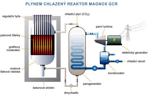 Plynem chlazený reaktor Magnox GCR. Zdroj: ČEZ.