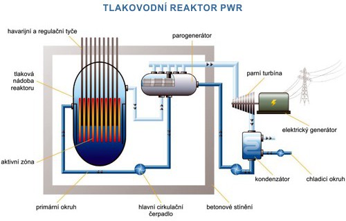 Schéma reaktoru PWR