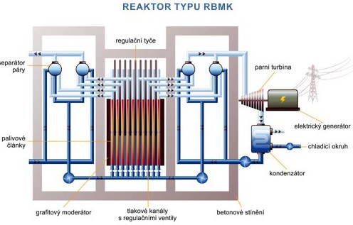 Schéma reaktoru RBMK
