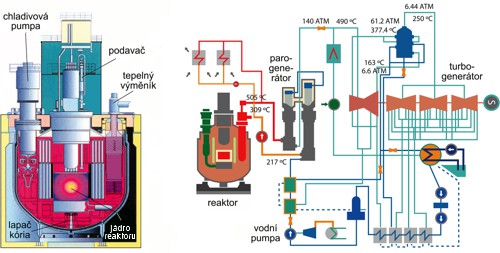 Rychlý reaktorový systém BN-800 – schéma