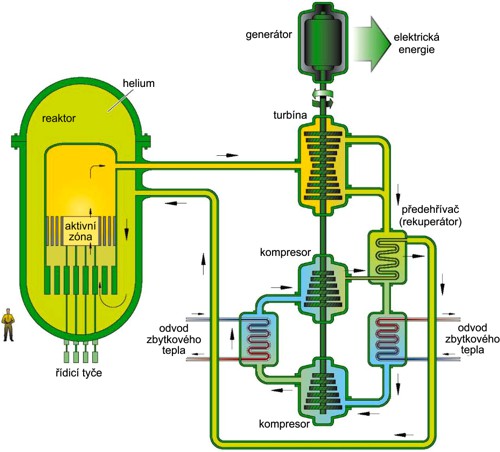 Plynem chlazený rychlý reaktorový systém GFR