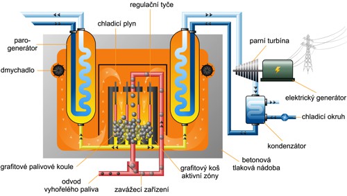Vysokoteplotní reaktor HTGR 