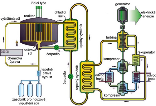 Reaktorový systém s roztavenými solemi MSR