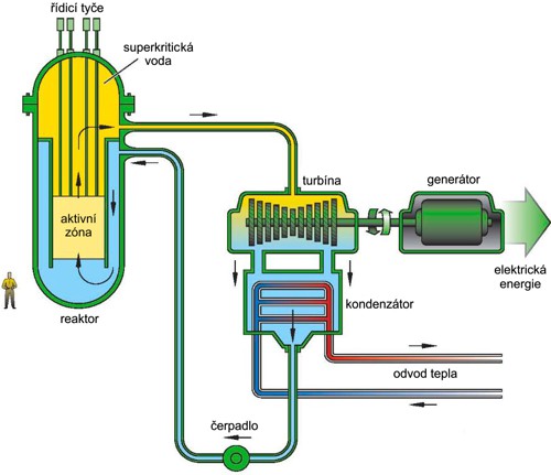 Superkritický vodou chlazený reaktorový systém SCWR