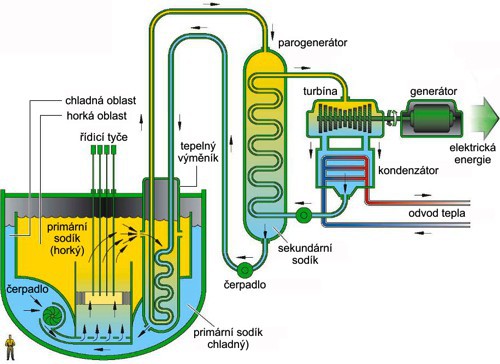 Sodíkem chlazený rychlý reaktorový systém SFR