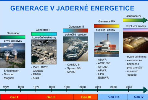 Vývoj jaderných reaktorů 