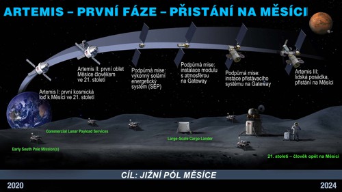 Časový plán první fáze programu Artemis