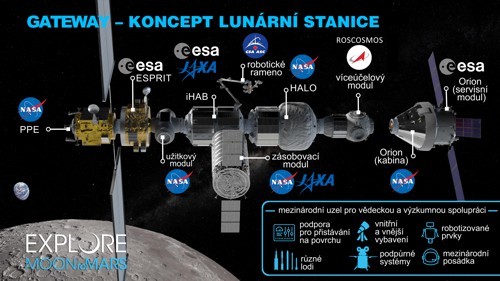 Plán uspořádání lunární orbitální stanice Gateway