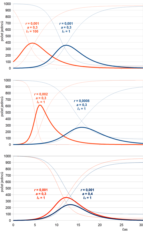 Průběh řešení SIR modelu v populaci