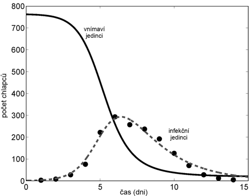 SIR model (křivky) a skutečný průběh (body) epidemie chřipky