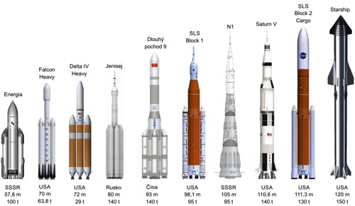 Porovnání různých raket