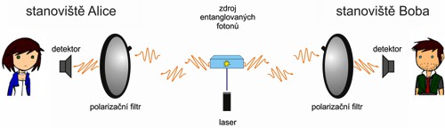 Schéma myšlenkového experimentu pro měření entanglovaných fotonů