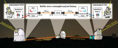 Schéma kosmického Bellova experimentu