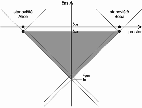 Časoprostorový diagram znázorňující kauzální vztah stanoviště Alice a Boba