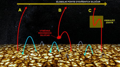 Fiskův model vzniku záhybů ve slunečním větru