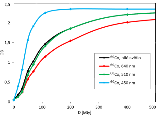 Polykarbonátové vzorky ozářené různě velkými dávkami gama radiace