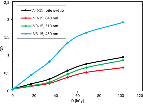Závislost OD(D) polykarbonátu pro spektrum LVR-15