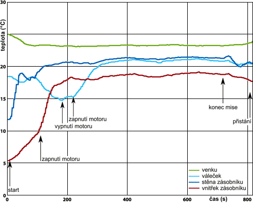 Dynamika teploty uvnitř uvolňovacího systému během letu