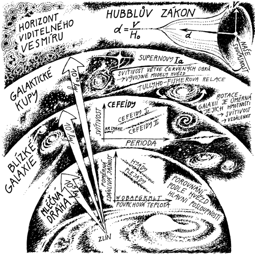Různé způsoby měření vzdáleností nás postupně posouvají od blízkých galaxií k objektům v extrémních vzdálenostech
