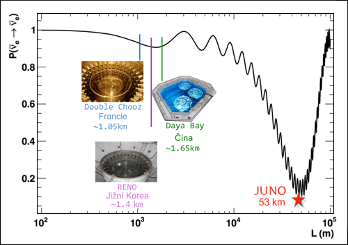 Experiment JUNO