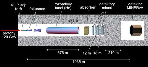 Schéma prvního experimentu s neutrinovou komunikací