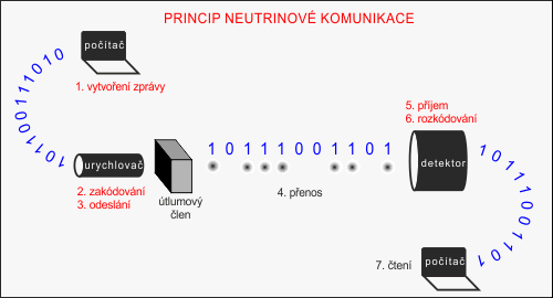 Základní princip neutrinové komunikace