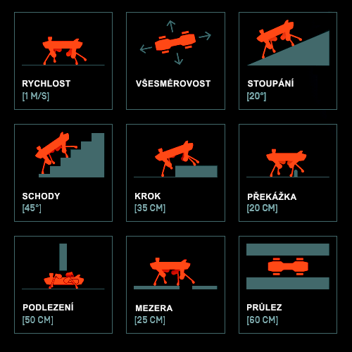 Čtyřnohá schopnost robota dokáže zdolávat mnoho překážek v přirozeném prostředí