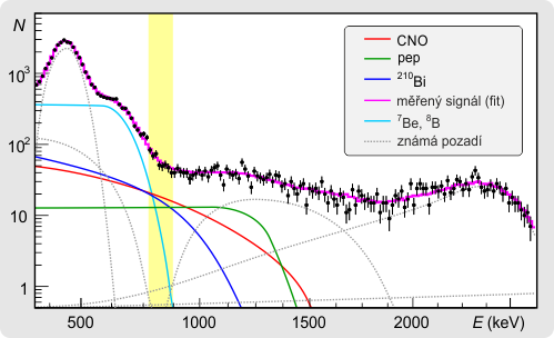 Výsledky měření toku neutrin v detektoru Borexino