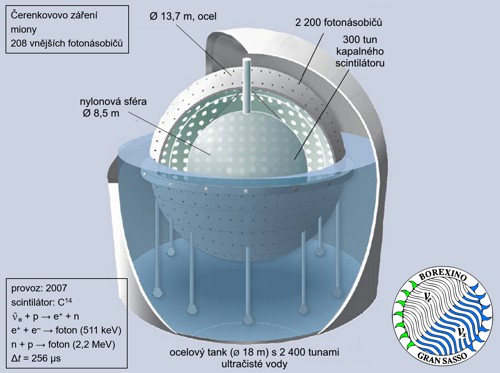 Schéma detektoru Borexino