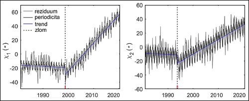 Změna v polárním driftu v roce 2000