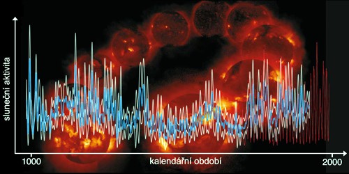 Sluneční aktivita