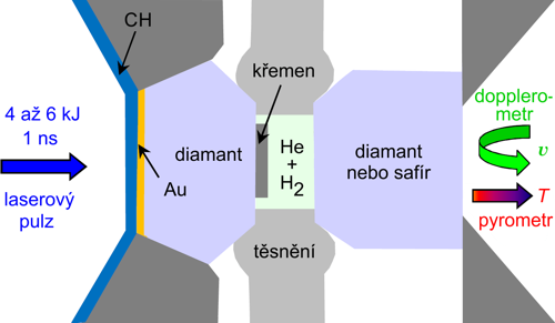 Schéma diamantové kovadliny v LLNL