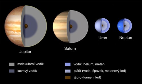 Standardní model nitra velkých planet