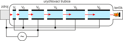 Schéma vysokofrekvenčního lineárního urychlovače s elektrodami