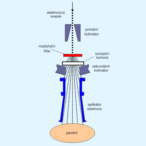 Schéma principu ozařování elektronovým svazkem
