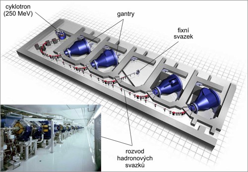 Příklad uspořádání pracoviště protonové radioterapie s cyklotronem