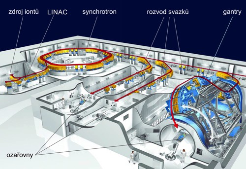 Schéma pracoviště hadronové radioterapie se synchrotronem