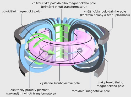 Princip tokamaku