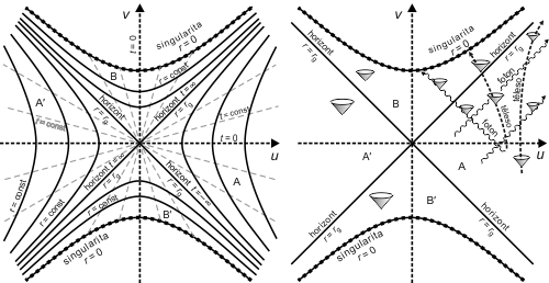 Kruskalův prostoročasový diagram Schwarzschildovy geometrie
