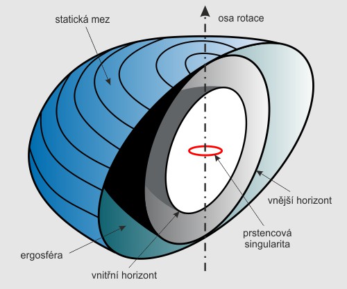 Kerrova metrika se „singularitou“ prstencového typu