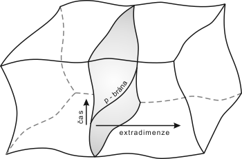 Schematické znázornění 3-brány v pětidimenzionálním prostoročasu
