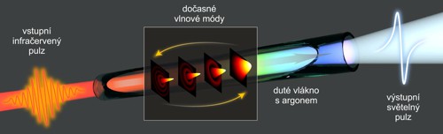 Princip komprese infračerveného pulzu na optický pulz