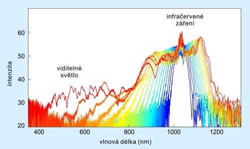 Experimentální spektra pořízená při experimentu
