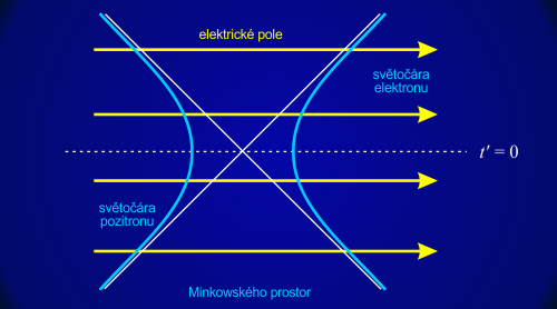 Pohyb nabité částice v elektrickém poli v reálném čase