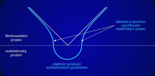 Proces tvorby elektron-pozitronového páru v imaginárním čase
