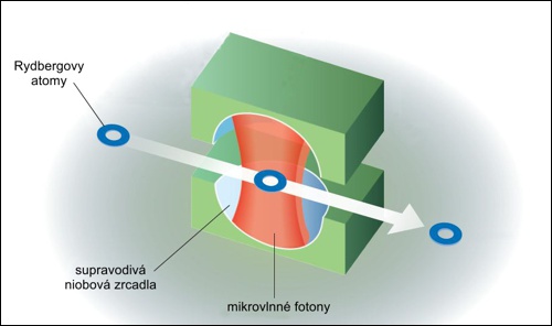 Schéma Harocheova experimentu