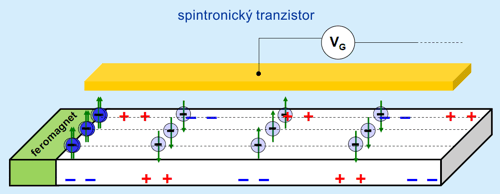 Injektované spinově polarizované proudy budí příčné elektrické napětí