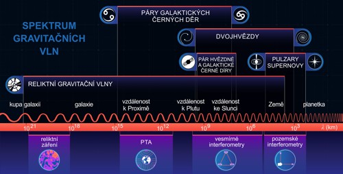 Spektrum gravitačních vln