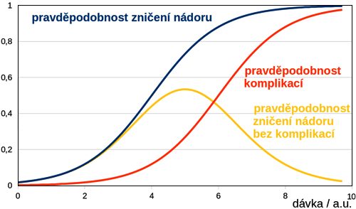 Průběh pravděpodobností pro zničení nádoru, výskyt komplikací a úspěšnou léčbu