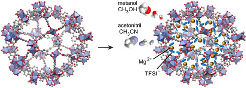 Začleňování molekul a iontů do struktury MOF